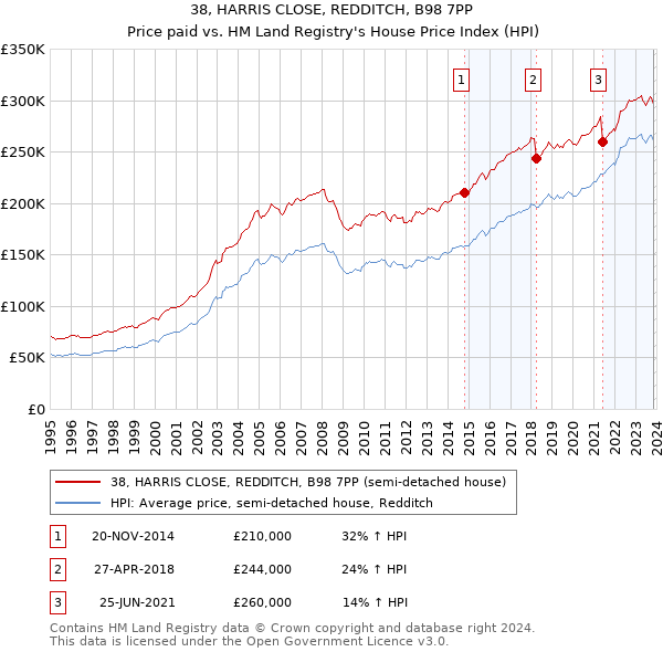 38, HARRIS CLOSE, REDDITCH, B98 7PP: Price paid vs HM Land Registry's House Price Index