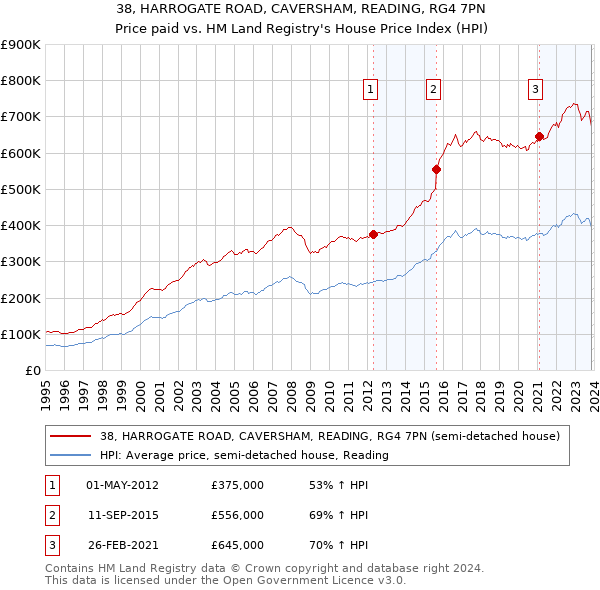 38, HARROGATE ROAD, CAVERSHAM, READING, RG4 7PN: Price paid vs HM Land Registry's House Price Index