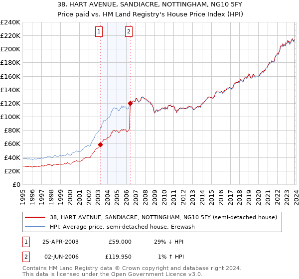 38, HART AVENUE, SANDIACRE, NOTTINGHAM, NG10 5FY: Price paid vs HM Land Registry's House Price Index