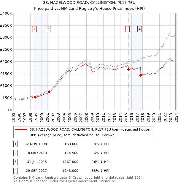 38, HAZELWOOD ROAD, CALLINGTON, PL17 7EU: Price paid vs HM Land Registry's House Price Index