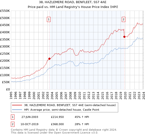 38, HAZLEMERE ROAD, BENFLEET, SS7 4AE: Price paid vs HM Land Registry's House Price Index