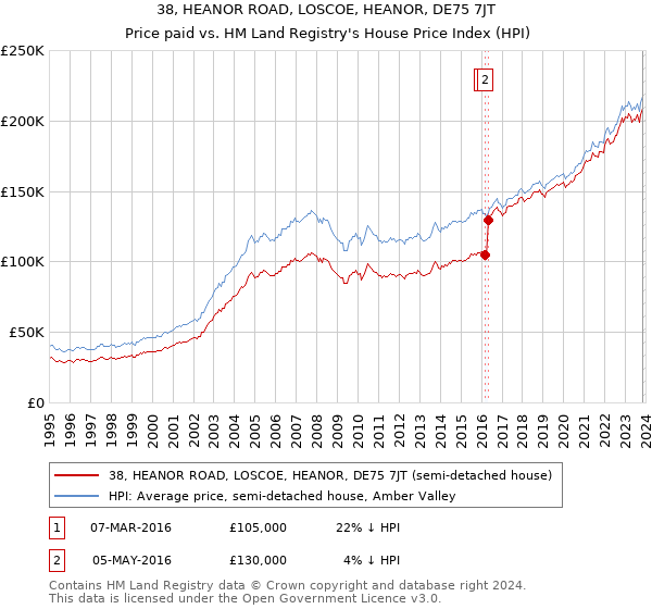 38, HEANOR ROAD, LOSCOE, HEANOR, DE75 7JT: Price paid vs HM Land Registry's House Price Index