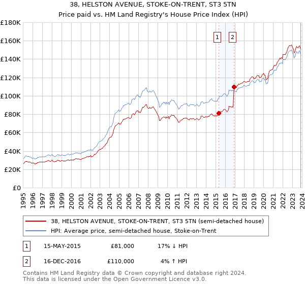 38, HELSTON AVENUE, STOKE-ON-TRENT, ST3 5TN: Price paid vs HM Land Registry's House Price Index