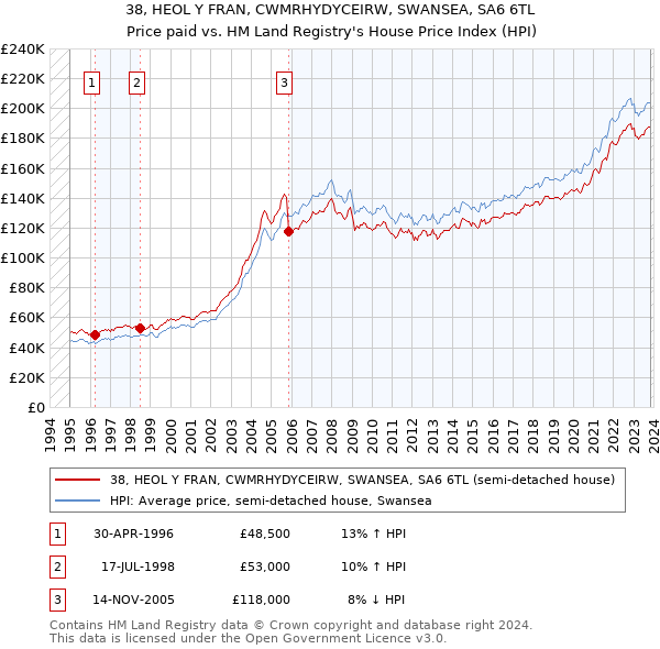 38, HEOL Y FRAN, CWMRHYDYCEIRW, SWANSEA, SA6 6TL: Price paid vs HM Land Registry's House Price Index