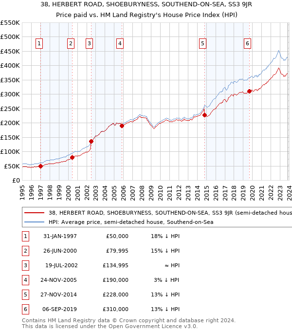 38, HERBERT ROAD, SHOEBURYNESS, SOUTHEND-ON-SEA, SS3 9JR: Price paid vs HM Land Registry's House Price Index