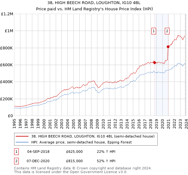 38, HIGH BEECH ROAD, LOUGHTON, IG10 4BL: Price paid vs HM Land Registry's House Price Index