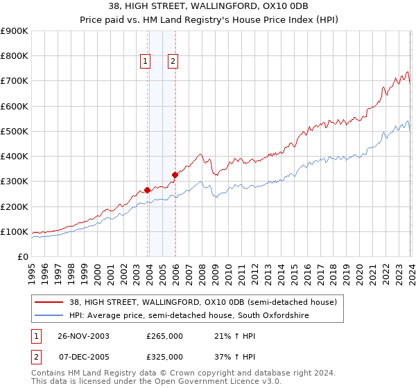 38, HIGH STREET, WALLINGFORD, OX10 0DB: Price paid vs HM Land Registry's House Price Index