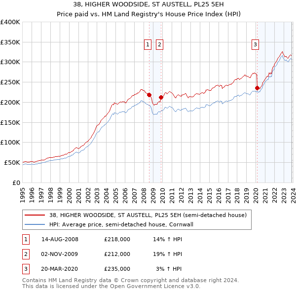 38, HIGHER WOODSIDE, ST AUSTELL, PL25 5EH: Price paid vs HM Land Registry's House Price Index