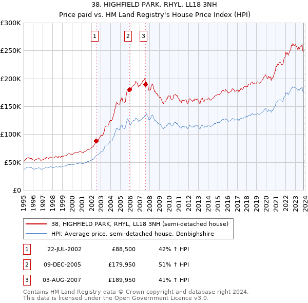 38, HIGHFIELD PARK, RHYL, LL18 3NH: Price paid vs HM Land Registry's House Price Index