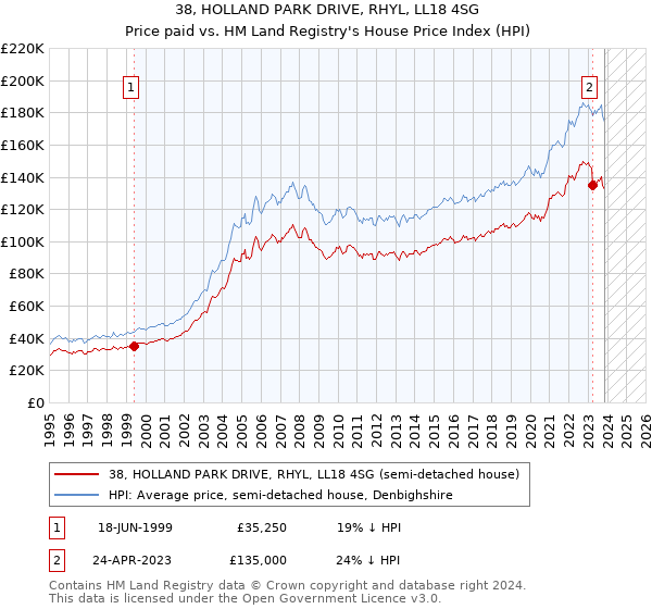 38, HOLLAND PARK DRIVE, RHYL, LL18 4SG: Price paid vs HM Land Registry's House Price Index