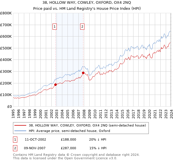 38, HOLLOW WAY, COWLEY, OXFORD, OX4 2NQ: Price paid vs HM Land Registry's House Price Index