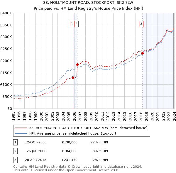 38, HOLLYMOUNT ROAD, STOCKPORT, SK2 7LW: Price paid vs HM Land Registry's House Price Index