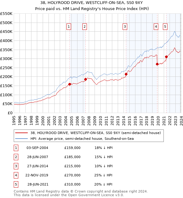 38, HOLYROOD DRIVE, WESTCLIFF-ON-SEA, SS0 9XY: Price paid vs HM Land Registry's House Price Index