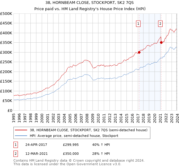 38, HORNBEAM CLOSE, STOCKPORT, SK2 7QS: Price paid vs HM Land Registry's House Price Index