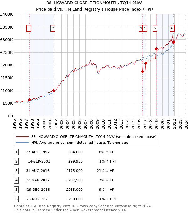 38, HOWARD CLOSE, TEIGNMOUTH, TQ14 9NW: Price paid vs HM Land Registry's House Price Index