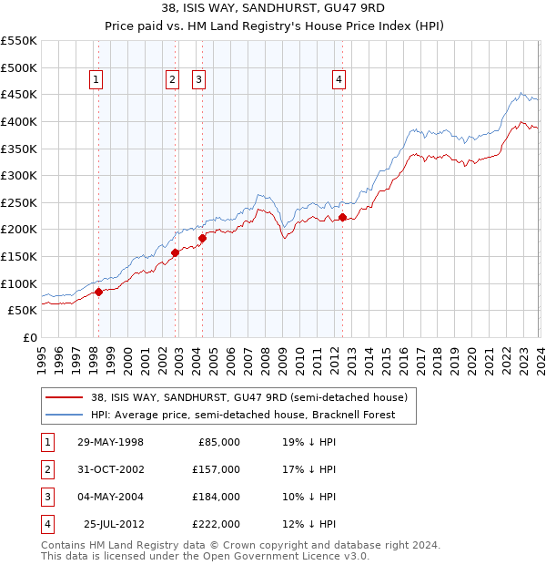 38, ISIS WAY, SANDHURST, GU47 9RD: Price paid vs HM Land Registry's House Price Index