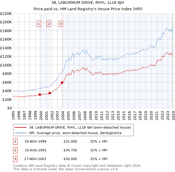 38, LABURNUM DRIVE, RHYL, LL18 4JH: Price paid vs HM Land Registry's House Price Index