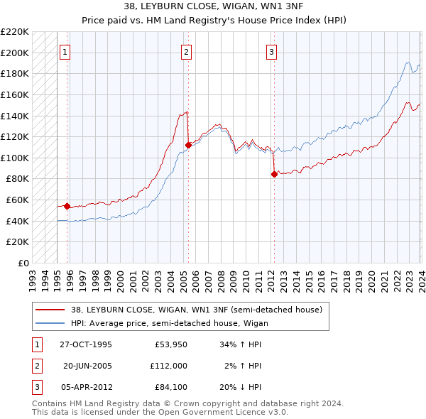 38, LEYBURN CLOSE, WIGAN, WN1 3NF: Price paid vs HM Land Registry's House Price Index