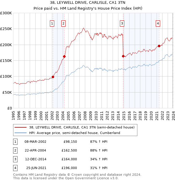 38, LEYWELL DRIVE, CARLISLE, CA1 3TN: Price paid vs HM Land Registry's House Price Index