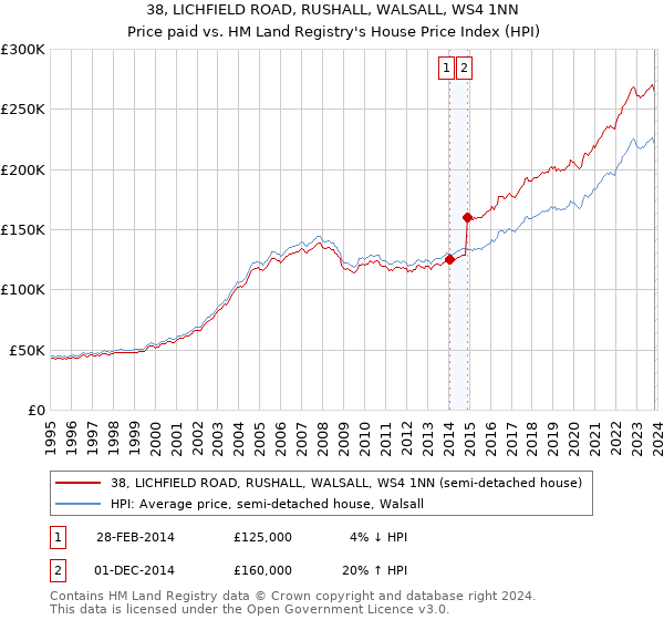 38, LICHFIELD ROAD, RUSHALL, WALSALL, WS4 1NN: Price paid vs HM Land Registry's House Price Index