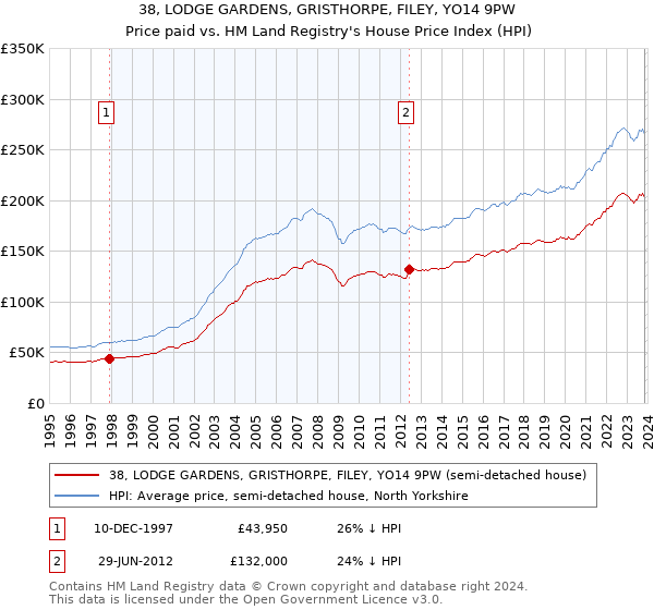 38, LODGE GARDENS, GRISTHORPE, FILEY, YO14 9PW: Price paid vs HM Land Registry's House Price Index