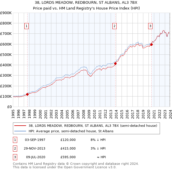 38, LORDS MEADOW, REDBOURN, ST ALBANS, AL3 7BX: Price paid vs HM Land Registry's House Price Index