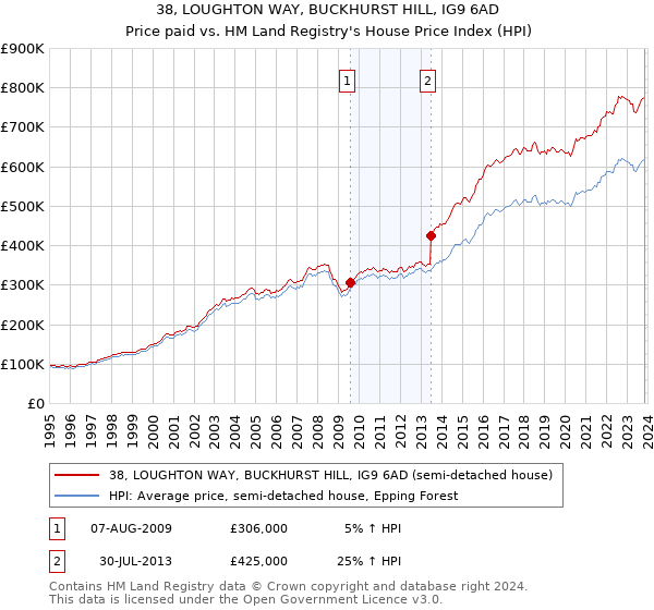 38, LOUGHTON WAY, BUCKHURST HILL, IG9 6AD: Price paid vs HM Land Registry's House Price Index