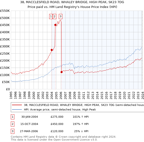 38, MACCLESFIELD ROAD, WHALEY BRIDGE, HIGH PEAK, SK23 7DG: Price paid vs HM Land Registry's House Price Index