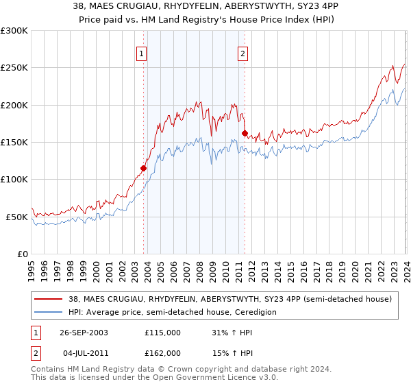 38, MAES CRUGIAU, RHYDYFELIN, ABERYSTWYTH, SY23 4PP: Price paid vs HM Land Registry's House Price Index