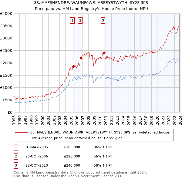 38, MAESHENDRE, WAUNFAWR, ABERYSTWYTH, SY23 3PS: Price paid vs HM Land Registry's House Price Index