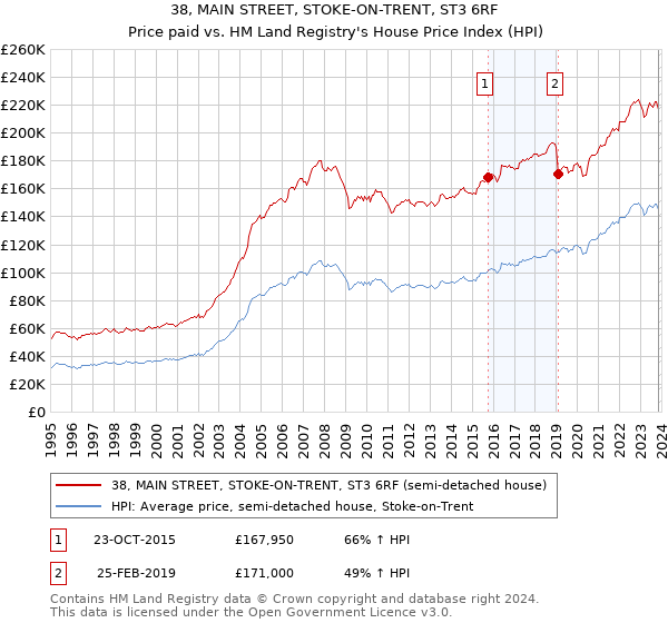 38, MAIN STREET, STOKE-ON-TRENT, ST3 6RF: Price paid vs HM Land Registry's House Price Index