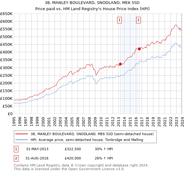 38, MANLEY BOULEVARD, SNODLAND, ME6 5SD: Price paid vs HM Land Registry's House Price Index