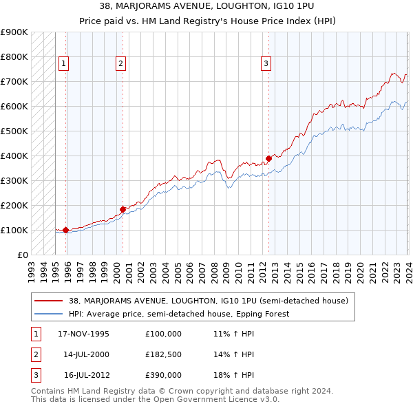 38, MARJORAMS AVENUE, LOUGHTON, IG10 1PU: Price paid vs HM Land Registry's House Price Index