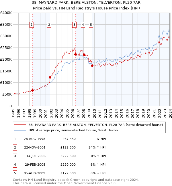 38, MAYNARD PARK, BERE ALSTON, YELVERTON, PL20 7AR: Price paid vs HM Land Registry's House Price Index