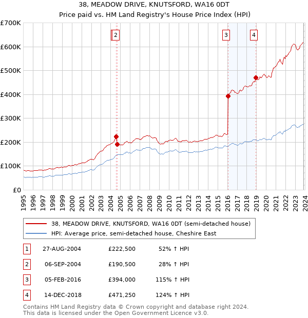 38, MEADOW DRIVE, KNUTSFORD, WA16 0DT: Price paid vs HM Land Registry's House Price Index