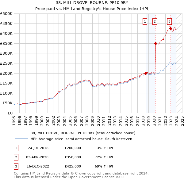 38, MILL DROVE, BOURNE, PE10 9BY: Price paid vs HM Land Registry's House Price Index