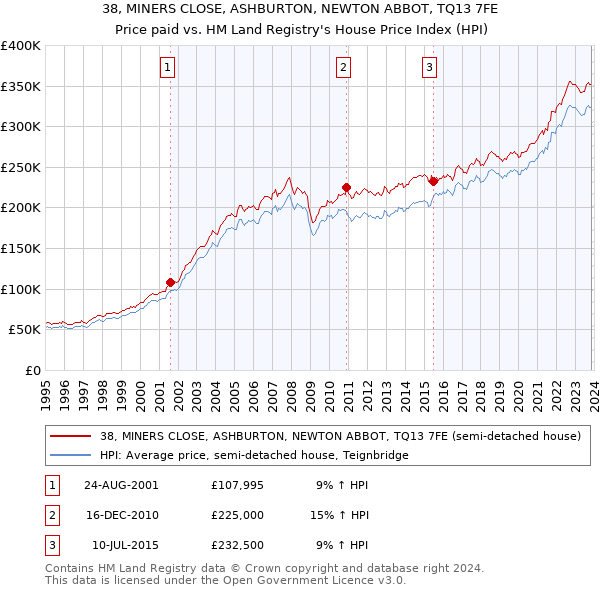 38, MINERS CLOSE, ASHBURTON, NEWTON ABBOT, TQ13 7FE: Price paid vs HM Land Registry's House Price Index