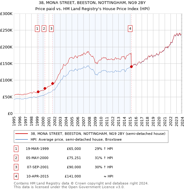 38, MONA STREET, BEESTON, NOTTINGHAM, NG9 2BY: Price paid vs HM Land Registry's House Price Index