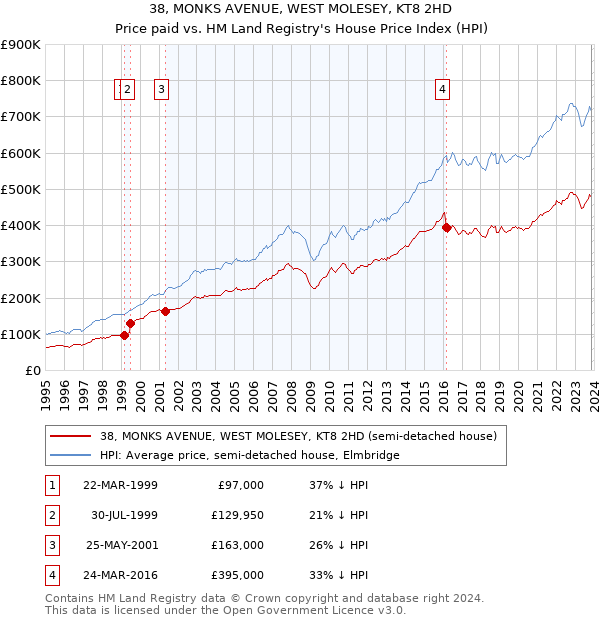 38, MONKS AVENUE, WEST MOLESEY, KT8 2HD: Price paid vs HM Land Registry's House Price Index