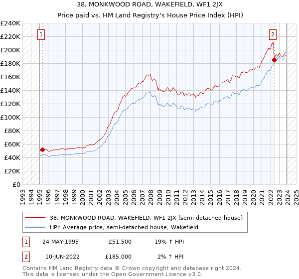 38, MONKWOOD ROAD, WAKEFIELD, WF1 2JX: Price paid vs HM Land Registry's House Price Index