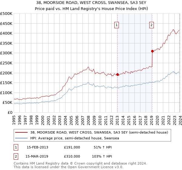 38, MOORSIDE ROAD, WEST CROSS, SWANSEA, SA3 5EY: Price paid vs HM Land Registry's House Price Index