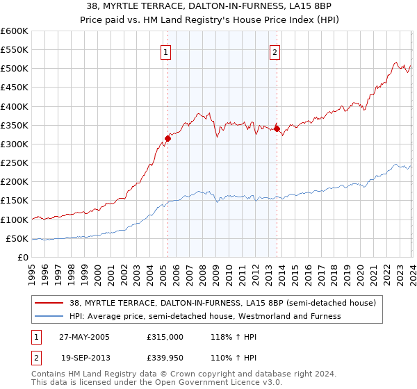 38, MYRTLE TERRACE, DALTON-IN-FURNESS, LA15 8BP: Price paid vs HM Land Registry's House Price Index