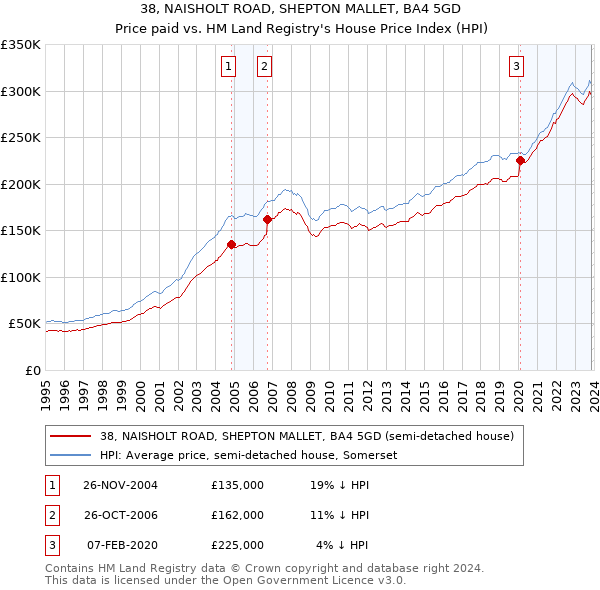 38, NAISHOLT ROAD, SHEPTON MALLET, BA4 5GD: Price paid vs HM Land Registry's House Price Index