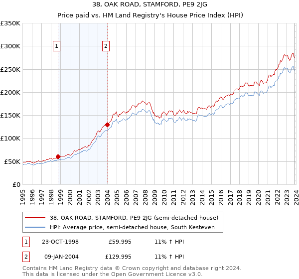 38, OAK ROAD, STAMFORD, PE9 2JG: Price paid vs HM Land Registry's House Price Index