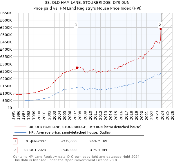 38, OLD HAM LANE, STOURBRIDGE, DY9 0UN: Price paid vs HM Land Registry's House Price Index