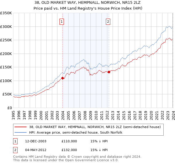 38, OLD MARKET WAY, HEMPNALL, NORWICH, NR15 2LZ: Price paid vs HM Land Registry's House Price Index