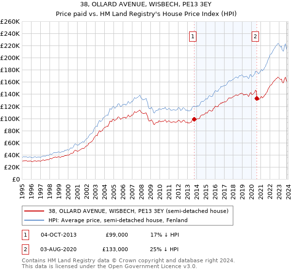 38, OLLARD AVENUE, WISBECH, PE13 3EY: Price paid vs HM Land Registry's House Price Index