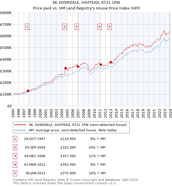 38, OVERDALE, ASHTEAD, KT21 1PW: Price paid vs HM Land Registry's House Price Index