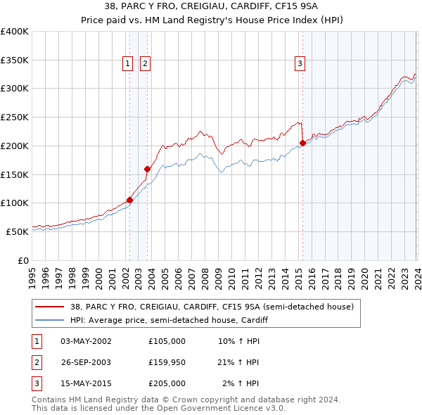 38, PARC Y FRO, CREIGIAU, CARDIFF, CF15 9SA: Price paid vs HM Land Registry's House Price Index