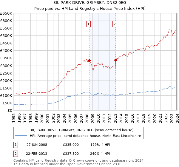 38, PARK DRIVE, GRIMSBY, DN32 0EG: Price paid vs HM Land Registry's House Price Index